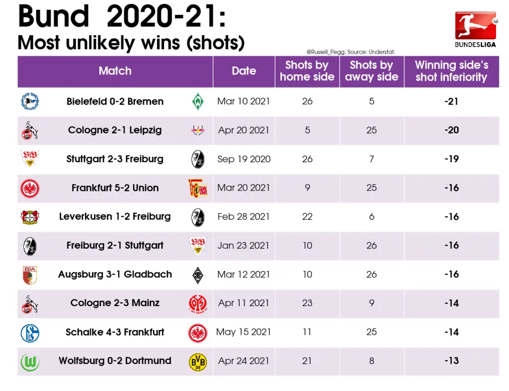 Analysis Most Unlikely Bundesliga 2020 21 Results Get German Football Newsget German Football News