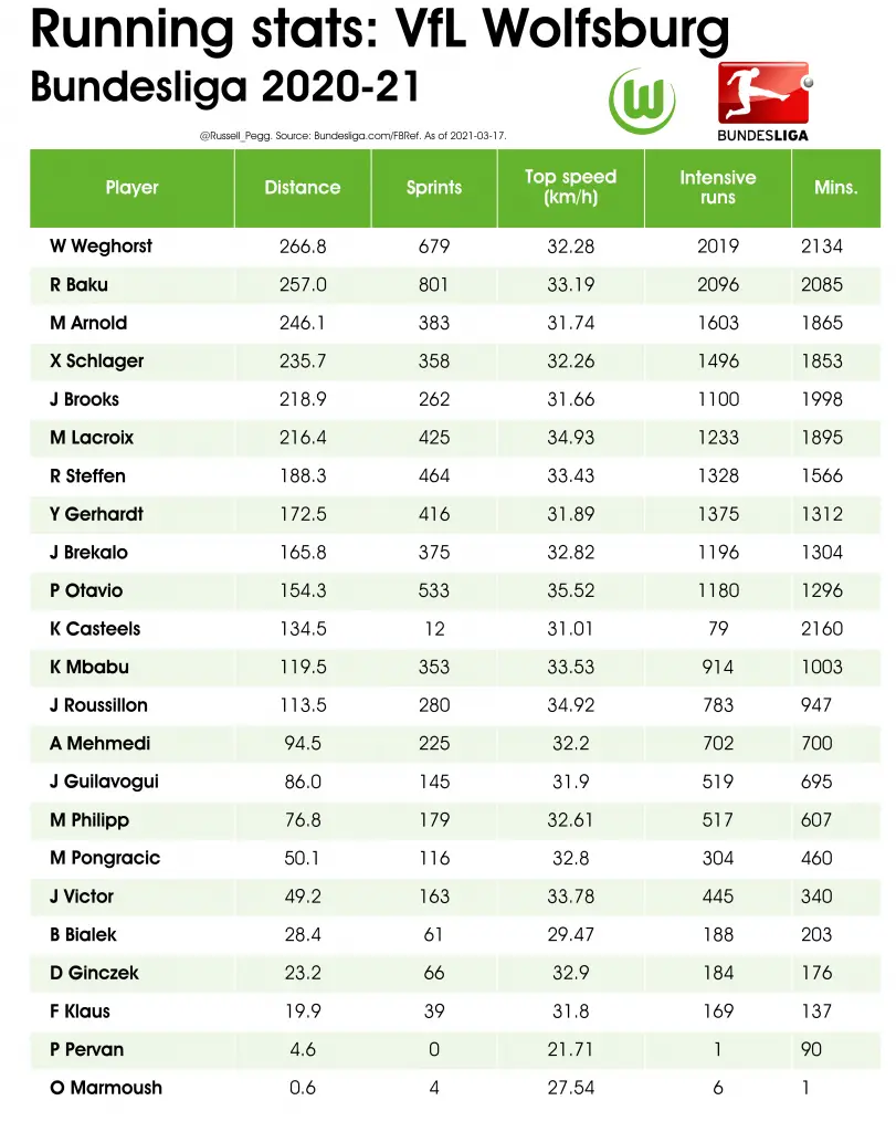 Bundesliga stats on sale